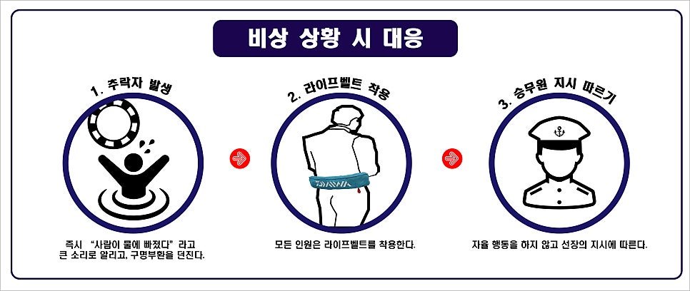 요트 비상 상황 시 대응 3단계 안내도