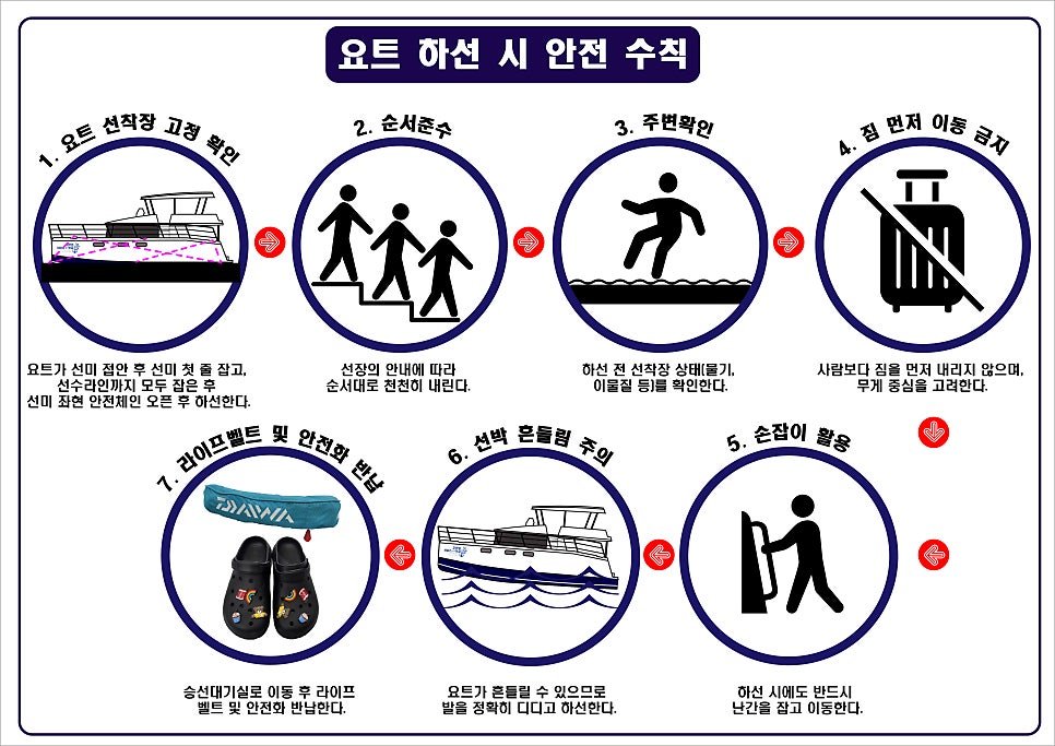 요트 하선 시 안전수칙 7항목 안내도