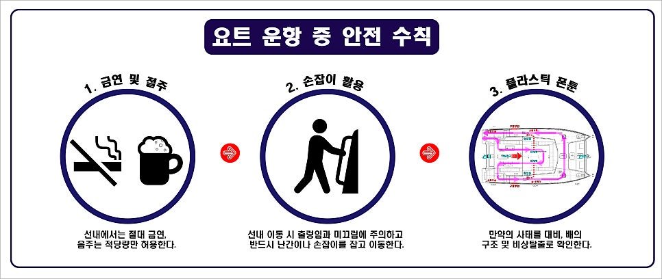 요트 운항 중 안전수칙 3항목 안내도
